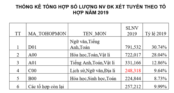 Nhiều giáo viên thất nghiệp, vì sao chỉ tiêu tuyển sinh sư phạm tăng? - Ảnh 4.