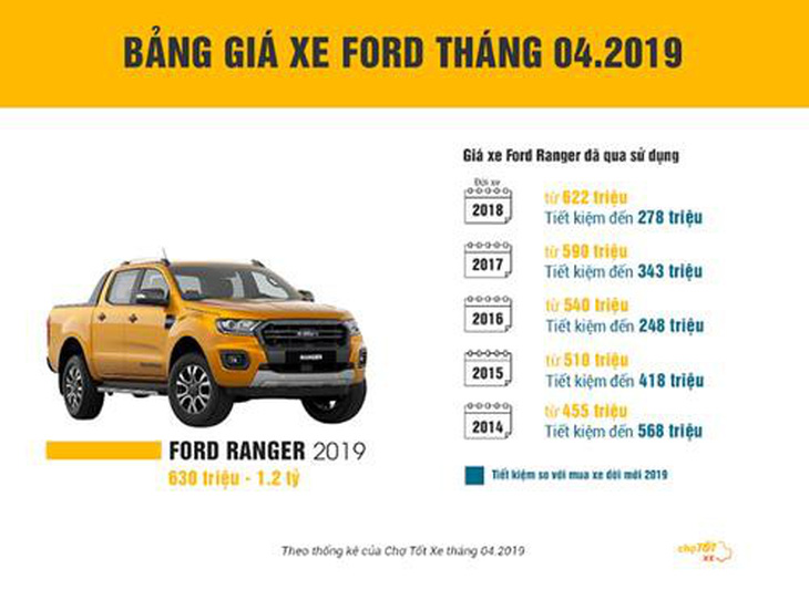 Vua bán tải Ford Ranger có mất giá?