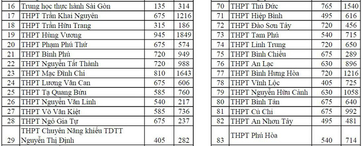 TP.HCM công bố số thí sinh đăng ký thi tuyển vào lớp 10 - Ảnh 3.