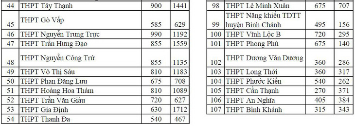 TP.HCM công bố số thí sinh đăng ký thi tuyển vào lớp 10 - Ảnh 5.