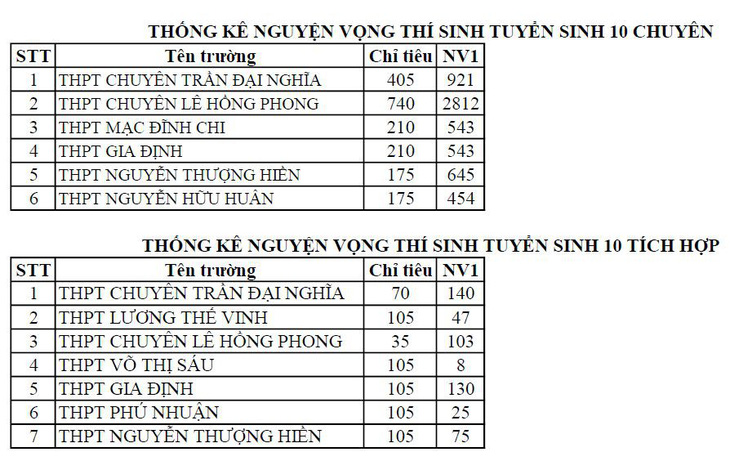 TP.HCM công bố số thí sinh đăng ký thi tuyển vào lớp 10 - Ảnh 6.