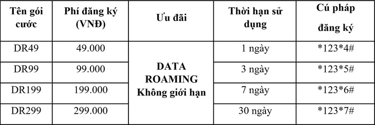 Vietnamobile giới thiệu gói Roaming giá rẻ và gói Data Roaming không giới hạn - Ảnh 2.