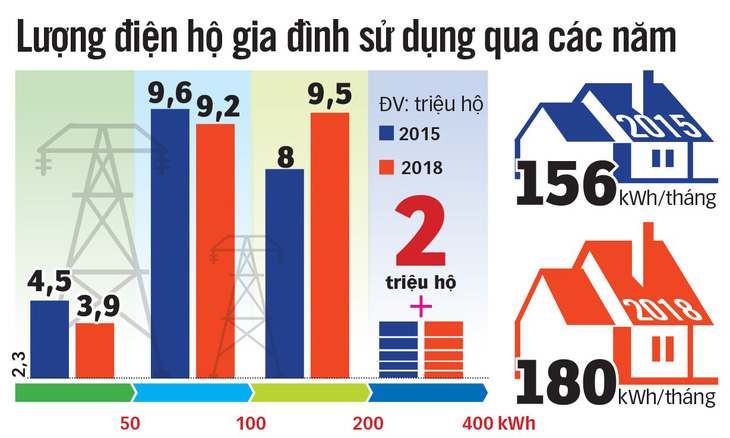 Sửa biểu giá điện: Ưu tiên giảm số bậc thang - Ảnh 3.