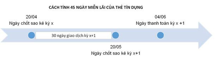 Tuyệt chiêu dùng tiền ngân hàng không lo trả lãi - Ảnh 1.