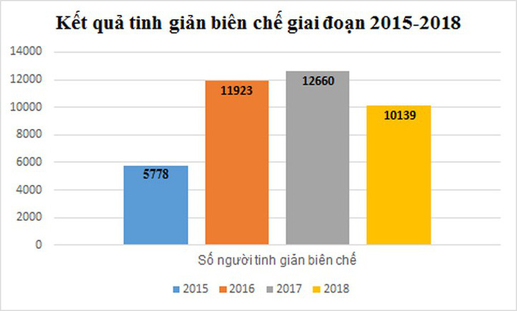 Đánh giá đội ngũ công chức: Chỉ 3% yếu kém, không hoàn thành nhiệm vụ - Ảnh 2.