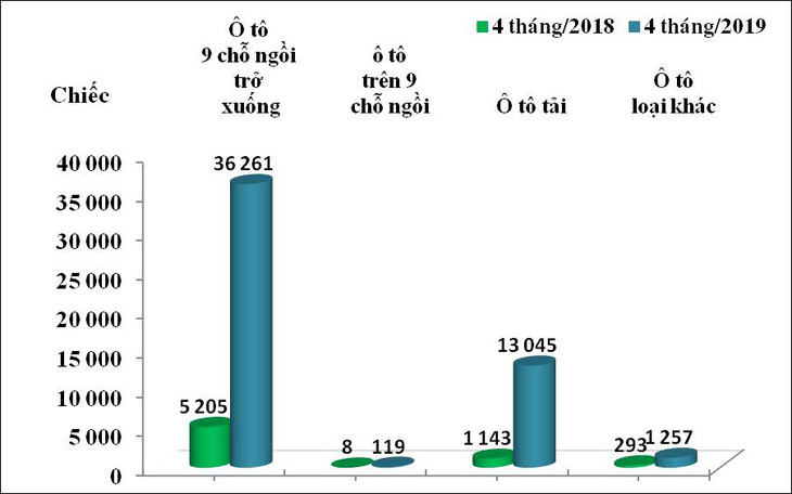 Mỗi ngày, cả nước nhập hơn 420 ôtô ngoại - Ảnh 2.