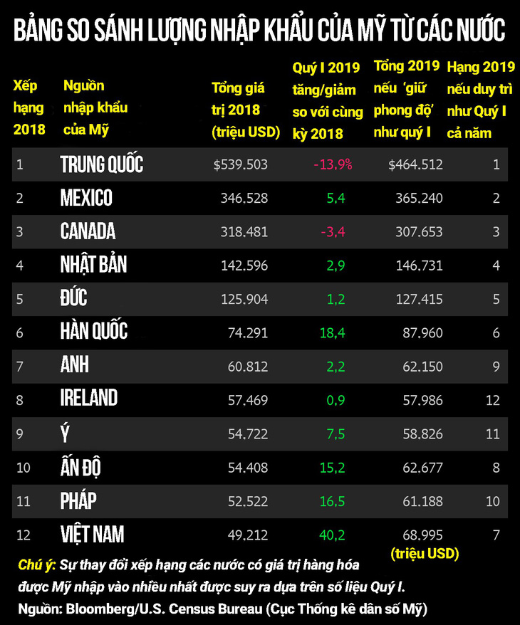 Bloomberg: Hàng Việt Nam nhập khẩu vào Mỹ tăng, có thể soán ngôi Ý, Pháp - Ảnh 2.