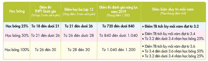 UEF hút thí sinh trong ngày đầu nhận hồ sơ xét tuyển học bạ - Ảnh 6.