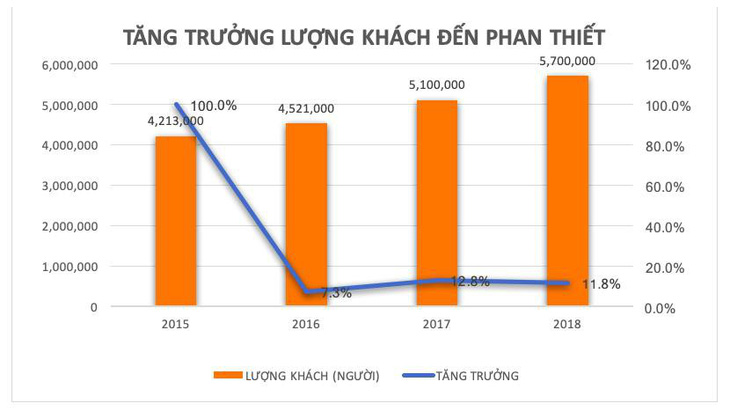 4 yếu tố giúp Phan Thiết thành điểm đến hàng đầu Việt Nam - Ảnh 1.