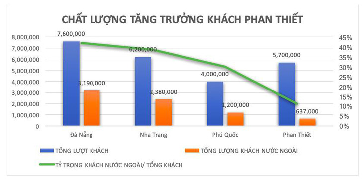 4 yếu tố giúp Phan Thiết thành điểm đến hàng đầu Việt Nam - Ảnh 2.