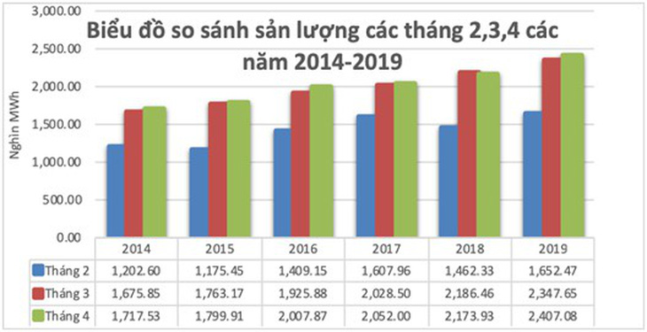 Tăng giá điện, doanh nghiệp kiến nghị phải báo trước 9-12 tháng - Ảnh 5.