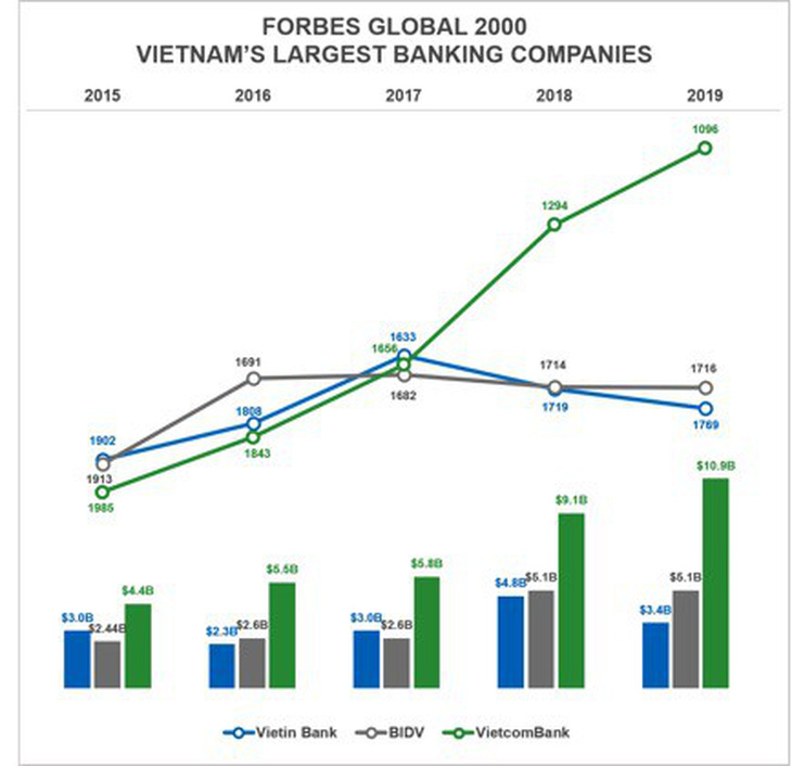 Vốn hóa thị trường Vietcombank vượt 10 tỉ USD - Ảnh 1.