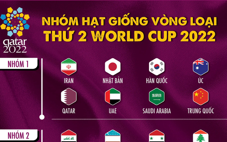 Các nhóm hạt giống ở vòng loại thứ 2 World Cup 2022 khu vực châu Á