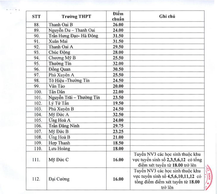 Hà Nội công bố điểm chuẩn vào lớp 10 công lập - Ảnh 3.