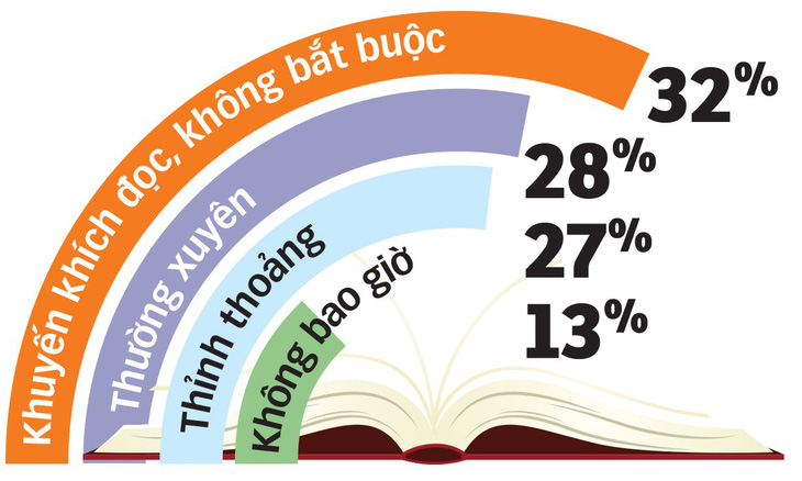 Nhiều phụ huynh chưa khuyến khích con đọc sách - Ảnh 2.