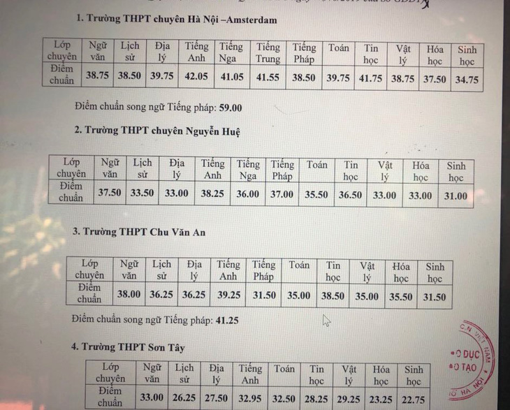 Hà Nội công bố điểm chuẩn vào 4 trường THPT chuyên - Ảnh 1.