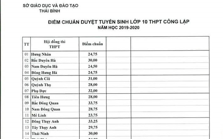 Điểm chuẩn vào khối 10 trên mạng là giả