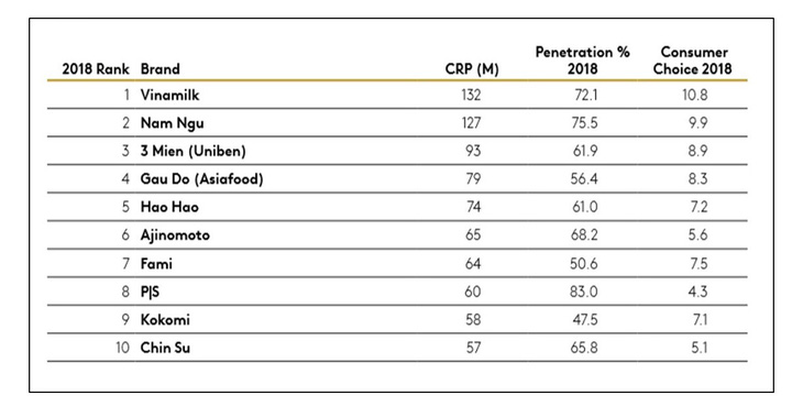 Thương hiệu nào đang được người tiêu dùng chọn mua nhiều nhất? - Ảnh 3.