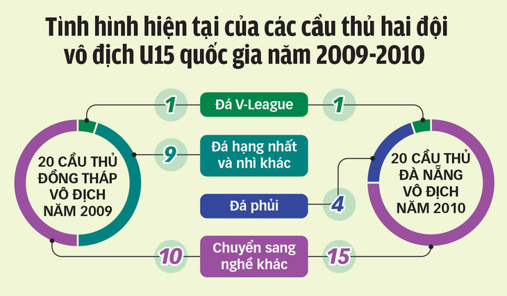 Ngôi sao bóng đá và phận đời - Kỳ 1: Những người từng xếp trên Công Phượng giờ ra sao? - Ảnh 3.