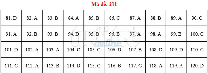 Bài giải gợi ý môn sinh THPT quốc gia 2019 - đủ 24 mã đề - Ảnh 12.