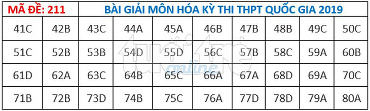 Bài giải gợi ý môn hóa học THPT quốc gia 2019 - đủ 24 mã đề - Ảnh 12.