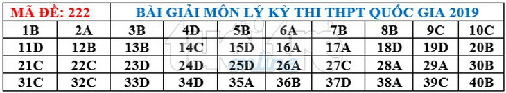 Bài giải gợi ý môn vật lý THPT quốc gia 2019 - Ảnh 7.