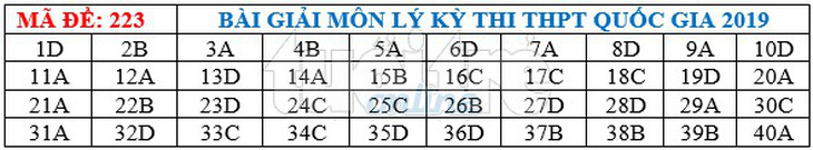 Bài giải gợi ý môn vật lý THPT quốc gia 2019 - Ảnh 8.