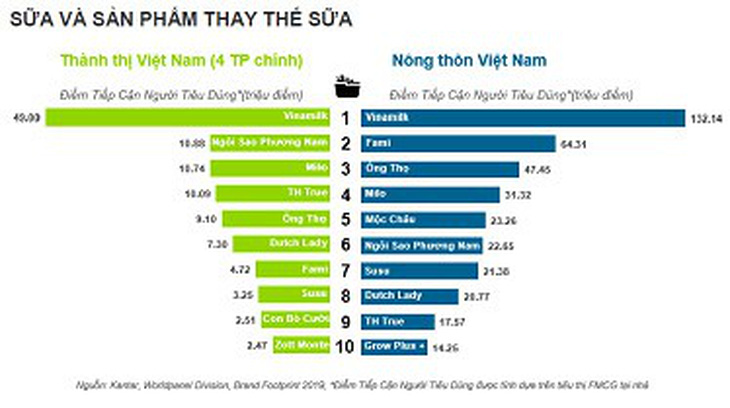 Bí quyết Vinasoy giữ vững thành công từ sữa đậu nành Fami - Ảnh 1.