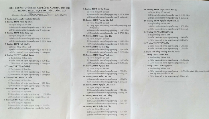 Khánh Hòa công bố điểm chuẩn vào lớp 10 - Ảnh 2.