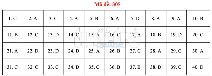 Bài giải gợi ý môn lịch sử THPT quốc gia 2019 - đủ 24 mã đề - Ảnh 6.