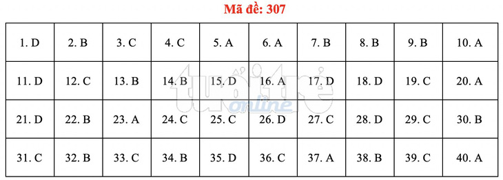 Bài giải gợi ý môn lịch sử THPT quốc gia 2019 - đủ 24 mã đề - Ảnh 8.