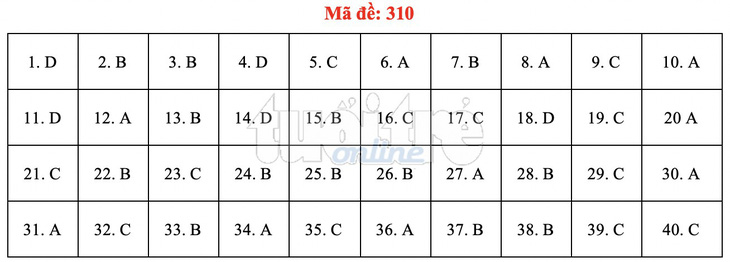 Bài giải gợi ý môn lịch sử THPT quốc gia 2019 - đủ 24 mã đề - Ảnh 11.