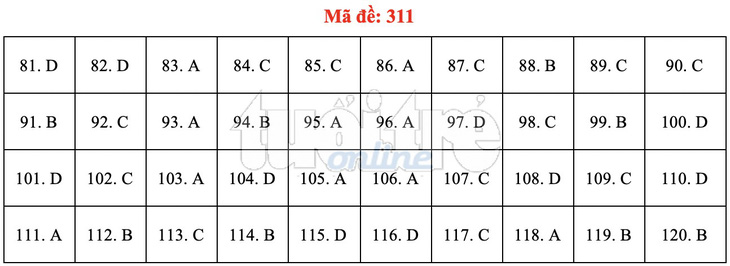 Bài giải gợi ý môn GDCD THPT quốc gia 2019 - đủ 24 mã đề - Ảnh 12.