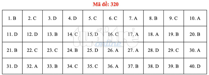 Bài giải gợi ý môn lịch sử THPT quốc gia 2019 - đủ 24 mã đề - Ảnh 21.