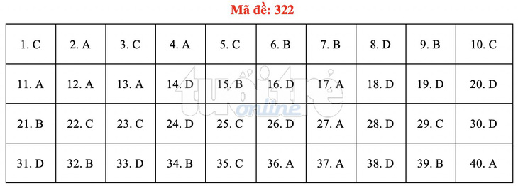 Bài giải gợi ý môn lịch sử THPT quốc gia 2019 - đủ 24 mã đề - Ảnh 23.