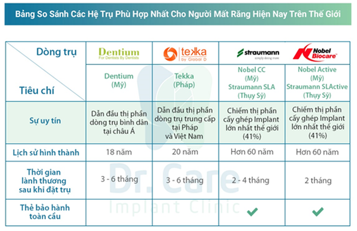 3 bí quyết lựa chọn trụ implant khi đi trồng răng - Ảnh 1.