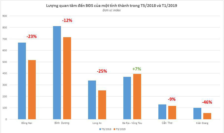 Lượng tìm kiếm bất động sản tại các tỉnh phía Nam có xu hướng giảm - Ảnh 1.