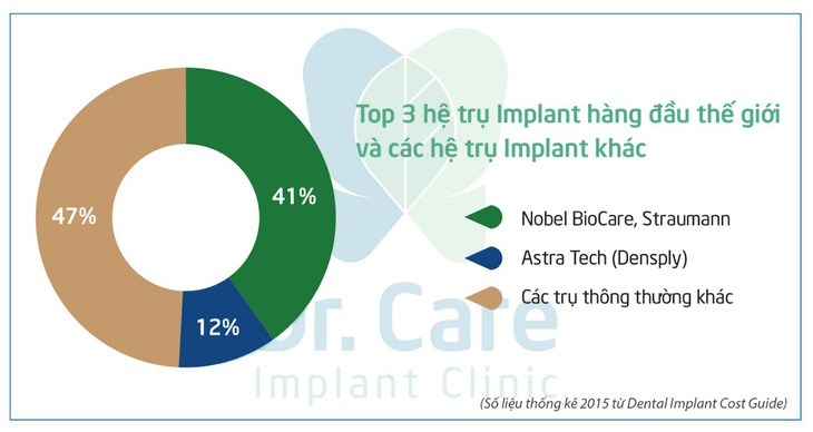 3 bí quyết lựa chọn trụ implant khi đi trồng răng - Ảnh 2.