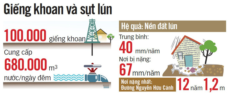 Đất lún quá, TP.HCM lấp 100.000 giếng khoan - Ảnh 5.