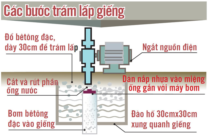 Đất lún quá, TP.HCM lấp 100.000 giếng khoan - Ảnh 6.