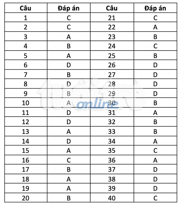 Gợi ý bài giải môn sử thi lớp 10 tại Hà Nội - Ảnh 2.