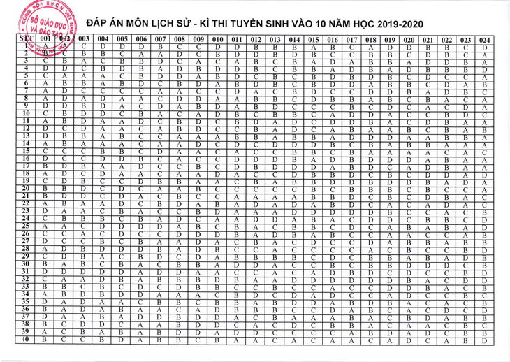 Sở GD-ĐT Hà Nội công bố đáp án thi vào lớp 10 - Ảnh 8.