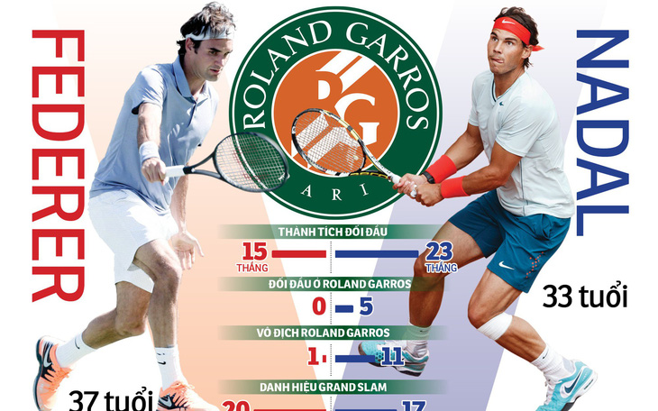 Giải quần vợt Pháp mở rộng (Roland Garros) 2019: Federer sẽ phá vỡ 