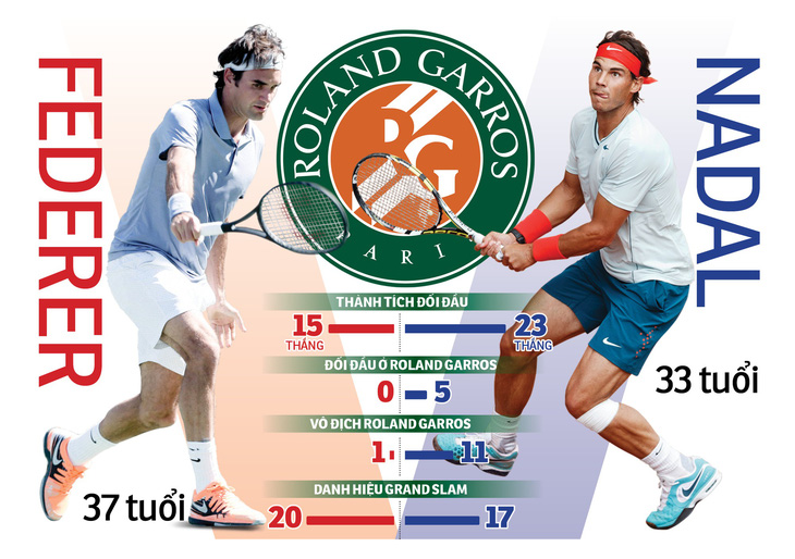 Giải quần vợt Pháp mở rộng (Roland Garros) 2019: Federer sẽ phá vỡ lời nguyền trước Nadal? - Ảnh 1.