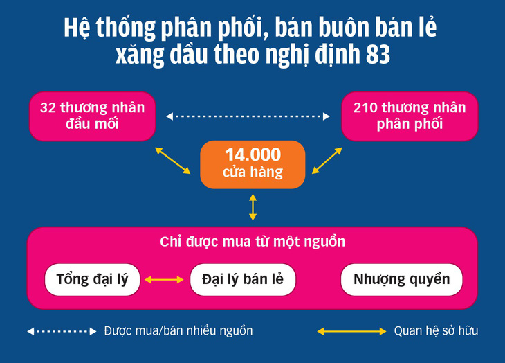 0706-he thong phan phoi xang dau-tto