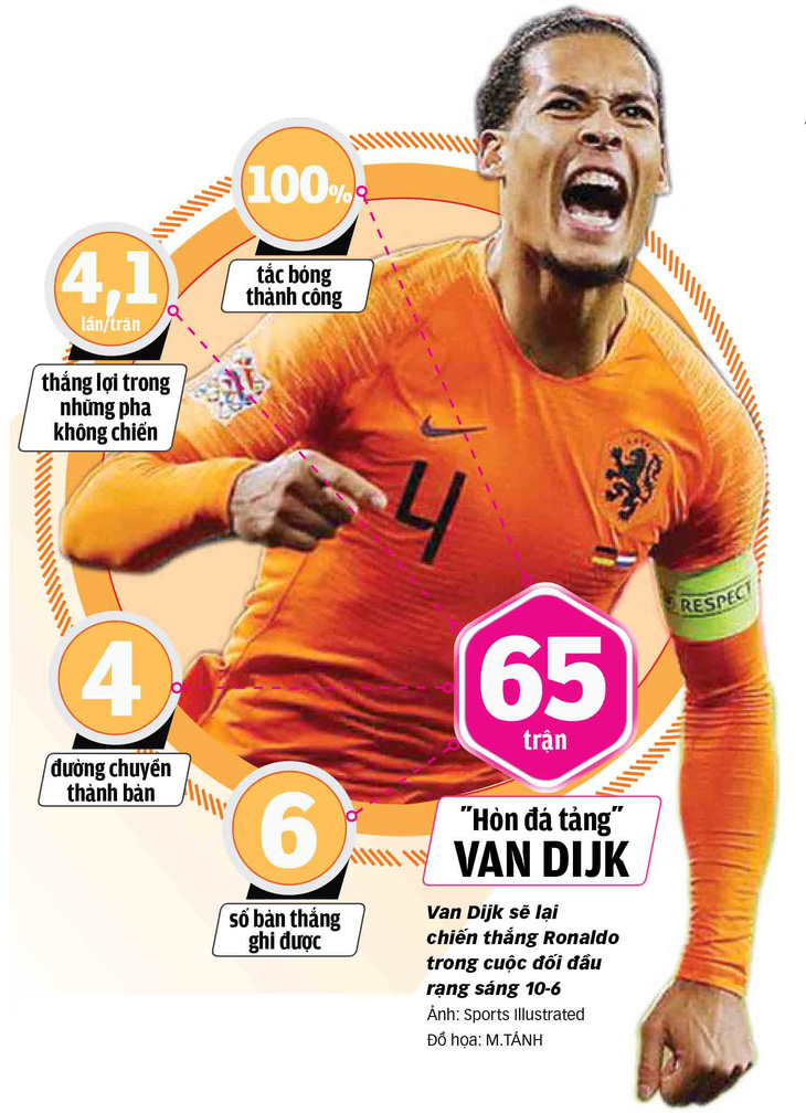 Chung kết UEFA Nations League: Van Dijk đối đầu Ronaldo - Ảnh 1.