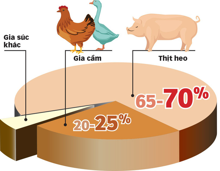 Thịt bò thay thịt heo: Tại sao không? - Ảnh 4.