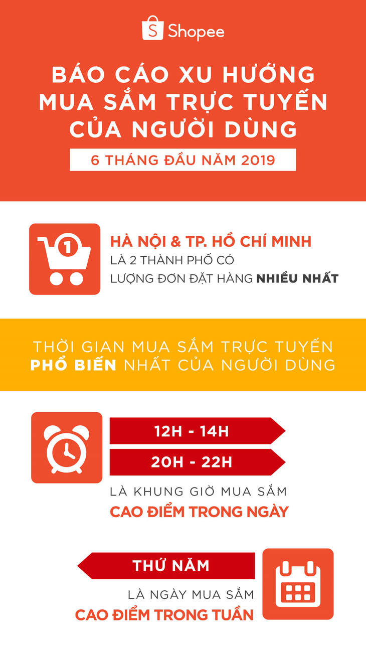 Xu hướng mua sắm trực tuyến trên Shopee 6 tháng đầu năm 2019 - Ảnh 1.