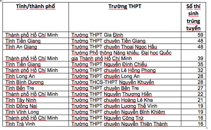 890 thí sinh đầu tiên trúng tuyển vào ĐH Bách khoa TP.HCM năm 2019 - Ảnh 2.