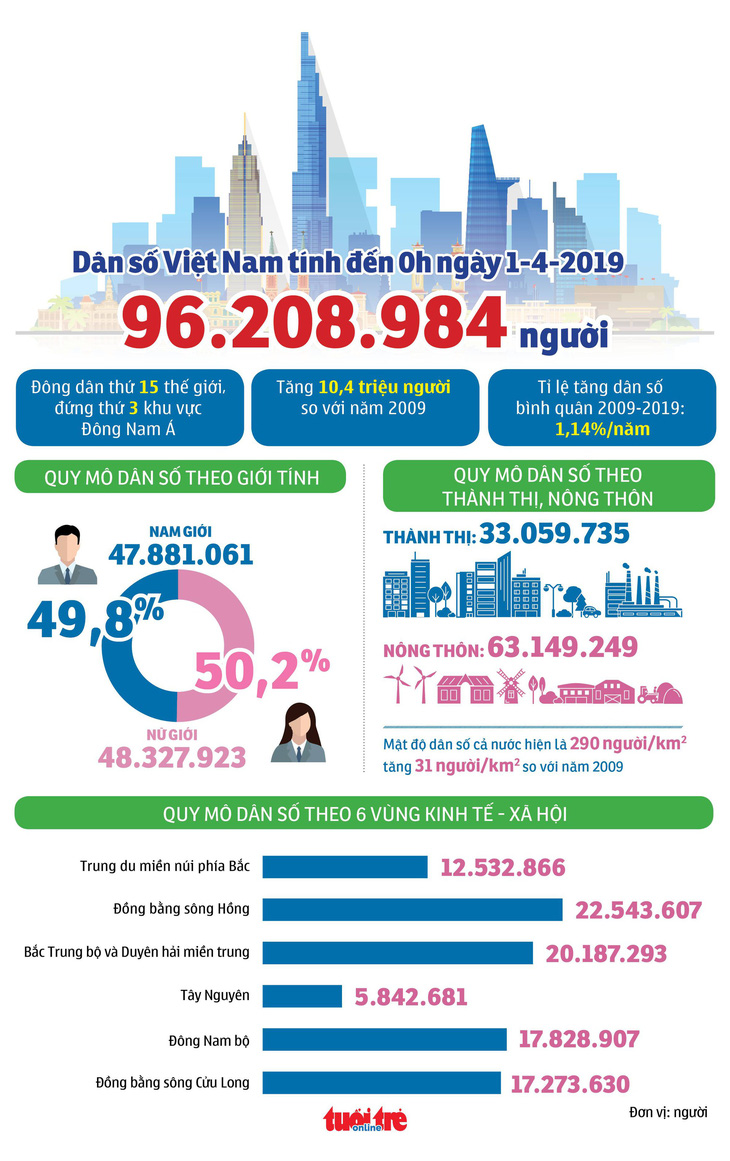 Dân số Việt Nam hơn 96 triệu người, là nước đông dân thứ 15 thế giới - Ảnh 2.